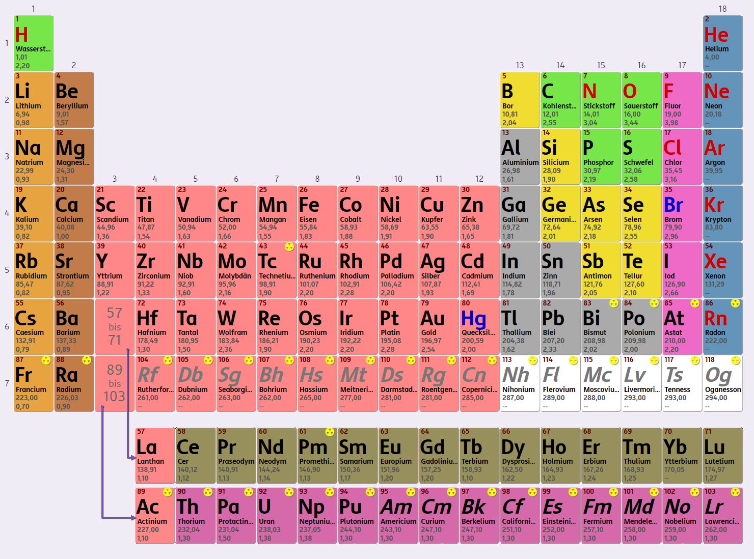 Periodensystem der Elemente