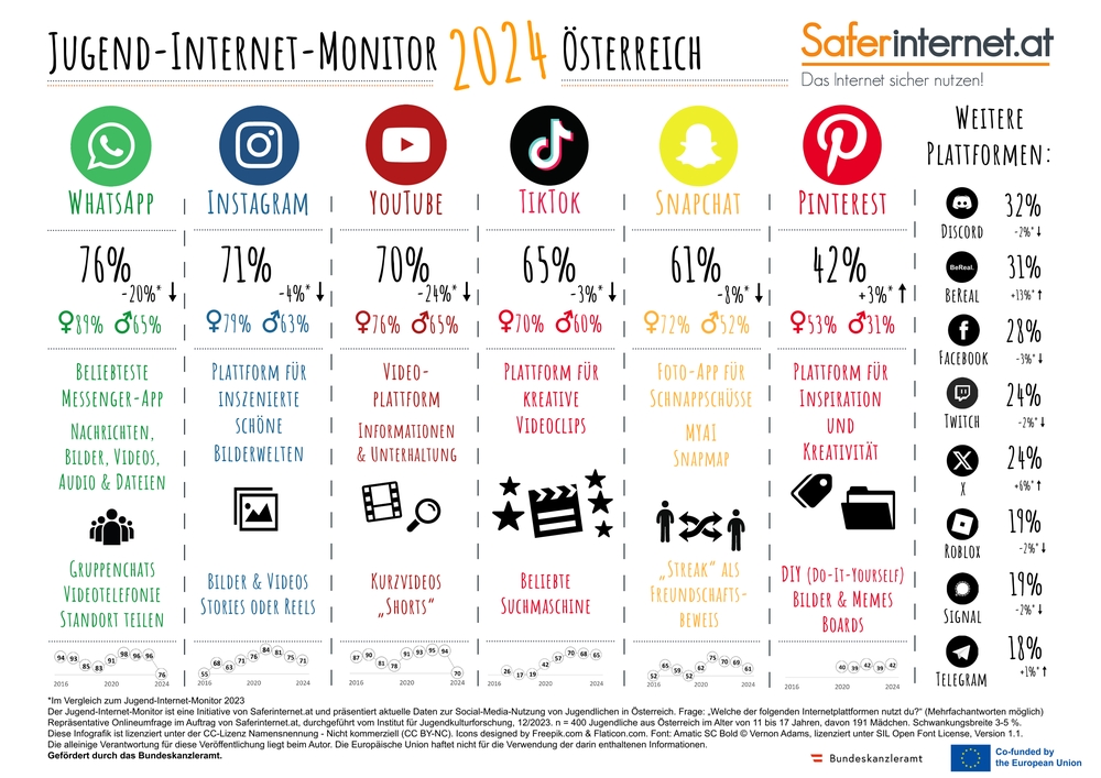 Infografik Jugend-Internet-Monitor Österreich