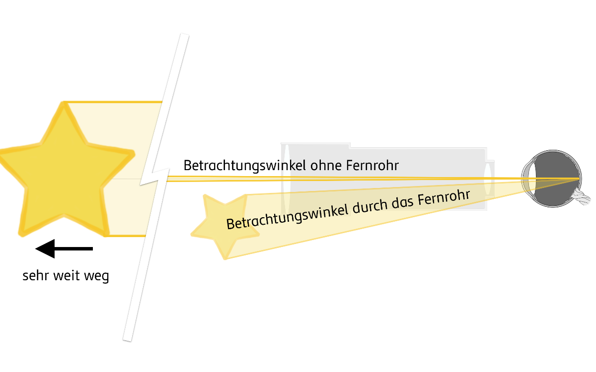 Betrachtungswinkel im Kepler-Fernrohr