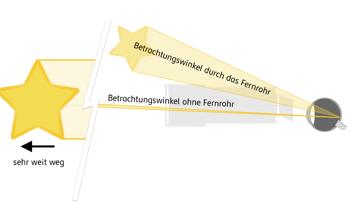 Betrachtungswinkel im Galileo-Fernrohr