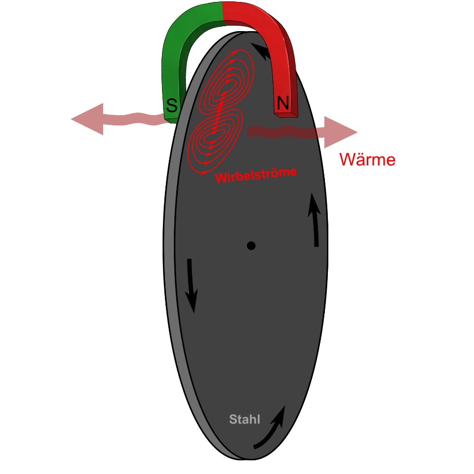 Funktionsweise einer Wirbelstrombremse